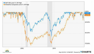 Market Decline Stats - 2008 & 2019